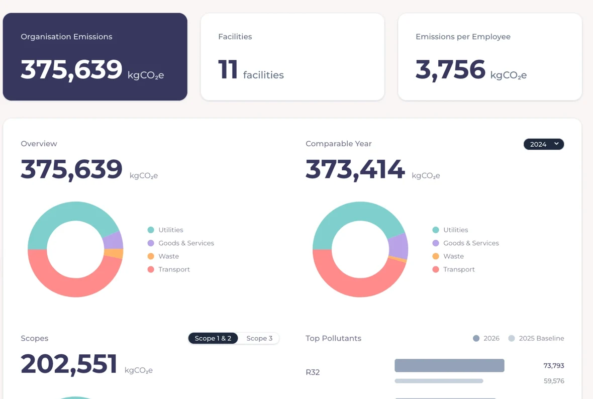 Carbon Happy World emissions dashboard showing organisation emissions, facilities and top pollutants